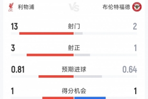 得勢不得分，利物浦0-0布倫特福德半場數據：射門13-2，射正3-1