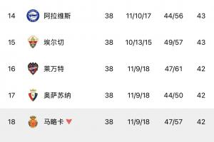 42分馬略卡、41分赫羅納雙雙降級！西甲第13至第19之間僅差2分