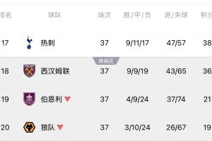 最大懸念即將揭曉！收官戰賽前熱刺降級概率13.62%，西漢姆86.38%