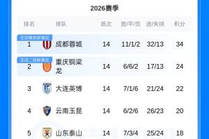 中超積分榜：蓉城2連敗仍10分領跑 鐵人5球大勝升至第8