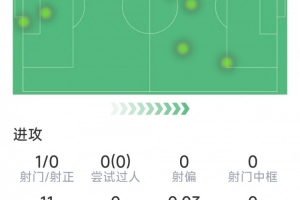利物浦告別戰，羅伯遜本場數據：2次關鍵傳球，3次解圍，1次射門