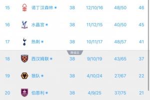 半場積分榜：利物浦第5踢歐冠 伯恩茅斯、桑德蘭踢歐聯西漢姆降級