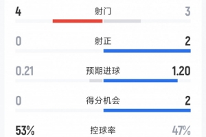 曼聯(lián)2-0布萊頓半場(chǎng)數(shù)據(jù)：射門(mén)3-4，射正2-0，得分機(jī)會(huì)2-0