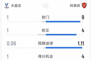 優(yōu)勢(shì)明顯，阿森納1-0水晶宮半場(chǎng)數(shù)據(jù)：射門9-1，射正4-1