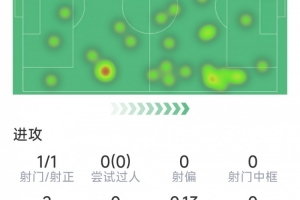 曼城告別戰，B席本場數據：1次射正，4次搶斷，5對抗4次成功