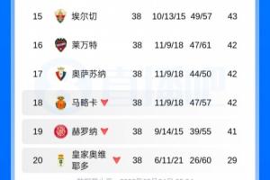西甲本賽季3支降級隊：42分馬略卡/41分赫羅納/29分皇家奧維耶多