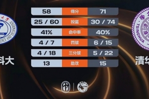 清華大學力克華中科大挺進4強 張濤18+15+5 楊譚玥影19+7