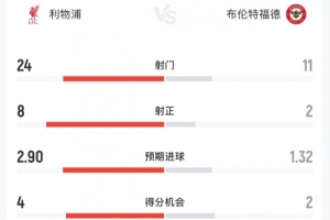 利物浦vs布倫特福德全場數(shù)據(jù)：射門24-11，射正8-2，角球14-2