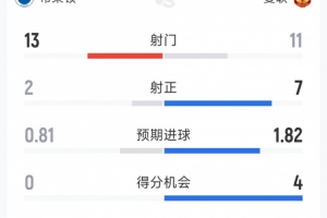 曼聯3-0布萊頓全場數據：射門11-13，射正7-2，得分機會4-0
