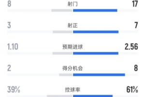 水晶宮1-2阿森納全場數(shù)據(jù)：射門8-17，射正3-7，控球率39%-61%