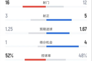 曼城1-2維拉全場數據：射門16-12，射正3-5，控球率52%-48%