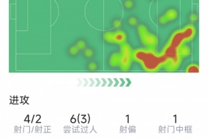 薩拉赫告別戰數據：送出助攻，4射2正，1次中框，評分8.1分