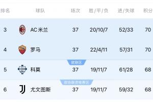 意甲收官戰極端情況！爭歐冠4隊若同分，則米蘭、科莫獲歐冠資格