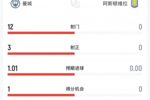 曼城vs維拉半場數據：曼城12次射門3次射正+7個角球，維拉0射門