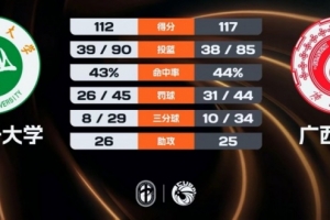 廣西大學加時力克石河子大學 阿克力空砍58+11+9 李汶駿38分