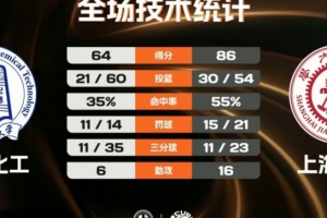 上海交大逆轉北京化工取2連勝 陳天燦25分5板9助 林星22分10板