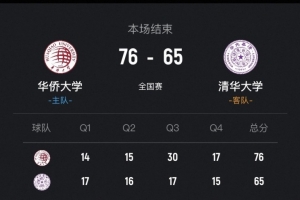 華僑大學(xué)力克清華大學(xué)取2連勝 虎建國(guó)16分6板 俞皓天21分