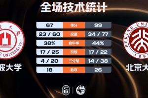 北京大學(xué)32分大勝寧波大學(xué)迎2連勝 汪志鵬26分 昂塞爾19+11+5斷