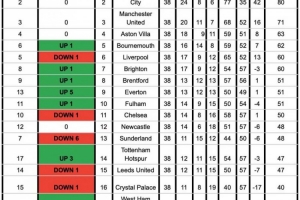 英超無VAR積分榜：阿森納凈勝球1球優勢仍壓曼城奪冠，前四無變化