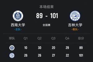 吉林大學擊敗西南大學 方伯楊24+7 劉濱暢26+11 羅松23+10