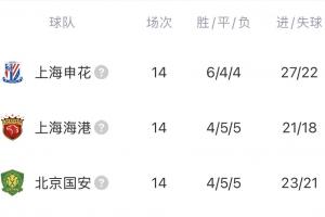 咋整？申花、海港、國安排名中超第11-13位，下半年還有亞冠要踢