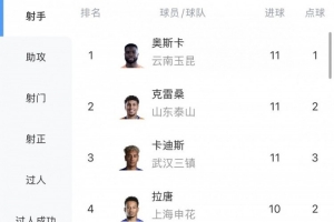 中超射手榜：奧斯卡、克雷桑、卡迪斯11球領跑，拉唐10球
