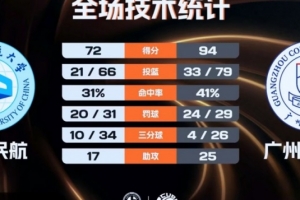 廣州商學院大勝中國民航取2連勝 周乾24分15板5斷 曹梓烽23分11助