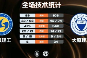太原理工三人20+輕取武漢理工迎2連勝 曹芷豪24+8+15 段成果23+5