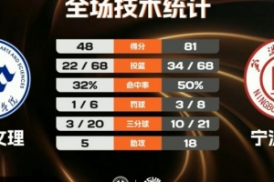 寧波大學33分大勝重慶文理 林煒杰19分10板 李一帆15分8助