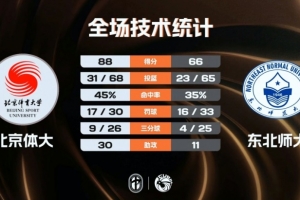 北京體大輕取東北師大 潘睿彥24+6 黃佳明12+8 范智博13分