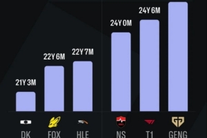 LCK戰(zhàn)隊(duì)平均年齡：GEN & T1年齡最大；DK平均僅21歲最小