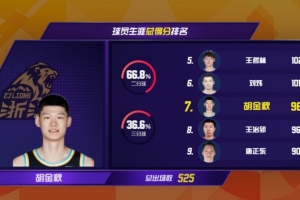 CBA歷史得分榜第7！胡金秋總得分達9690分 超越王治郅升至歷史第7