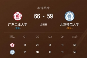 廣東工大力克北師大 張杰16分13板 黃宇財(cái)16分6助 吳士廣17分6板