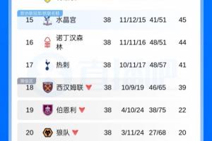 半個聯賽有歐戰！水晶宮奪歐協獲歐聯資格，英超下賽季9隊踢歐戰
