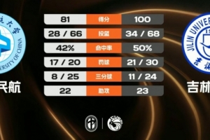 吉林大學輕取中國民航 段世鐳35+11 劉濱暢25+12 崔雍鑫22+6+8