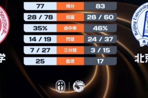 北京化工力克廣西大學 閆永坤32+6 張恒碩24+14 李汶駿22+6