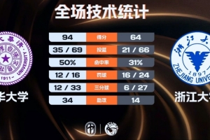 清華大學(xué)5人上雙輕取浙江大學(xué) 石奎16+5+12 劉凱博空砍32+6