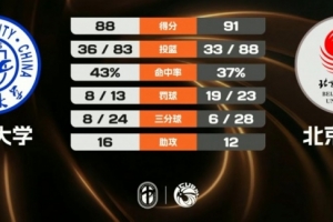 北體大加時險勝吉林大學 潘睿彥21+7 段世鐳空砍33+8