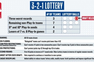 歷史性改革！3-2-1樂(lè)透方案官宣：最爛3隊(duì)降級(jí) 禁連續(xù)3年前五