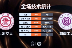 湖南工大險勝上海交大 柳銳19+7+6 王磊17分 陳天燦30+6斷