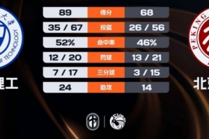 太原理工21分大勝北京大學 曹芷豪24+10 楊虎龍19+7 汪志鵬23分
