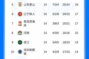 積分榜：鐵人豪取三連勝升至第6，海港遭近6輪首敗仍居倒數第五