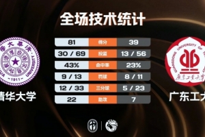清華大學42分大勝廣東工大 許熙桐13+8 朱偉皓11分 黃宇財13分