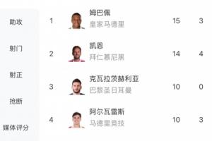 穩(wěn)了！姆巴佩15球基本鎖定歐冠金靴，僅K77有還有理論競爭可能