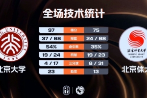 北京大學6人上雙大勝北京體大 昂薩爾16+7 祖力布哈爾18+9+5