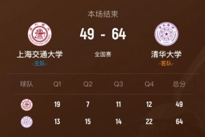 清華大學(xué)力克上海交大鎖定全國(guó)8強(qiáng) 石奎17+5+4斷 許熙桐16+7