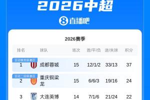 中超積分榜：蓉城13分領跑，浙江升至第七，海牛跌至倒三