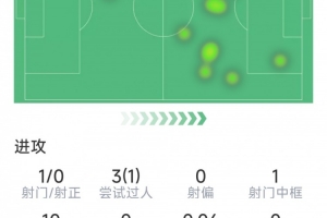 K77本場數據：1次造點，1次中框，傳球成功率92%，評分7.2分
