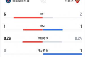 拉鋸戰(zhàn)！半場數(shù)據(jù)：阿森納2射1正進(jìn)1球，巴黎6射門1射正