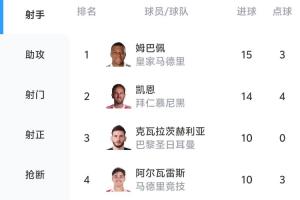 歐冠射手榜：姆巴佩15球居首，凱恩14球次席，KK10球登貝萊8球